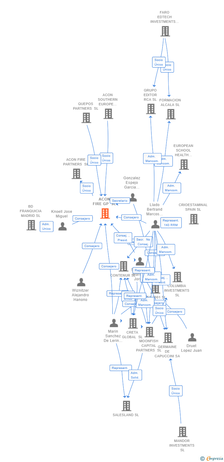 Vinculaciones societarias de ACON FIRE GP SL