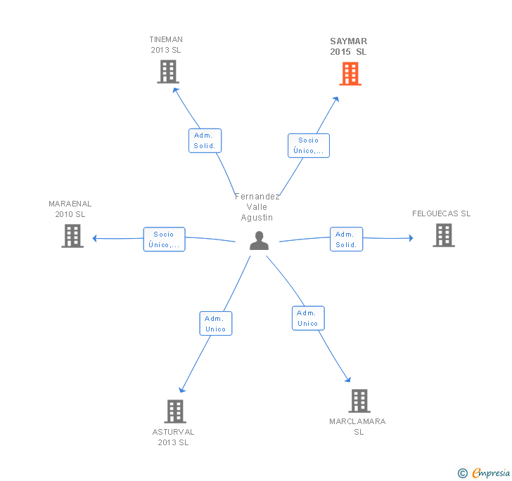 Vinculaciones societarias de SAYMAR 2015 SL
