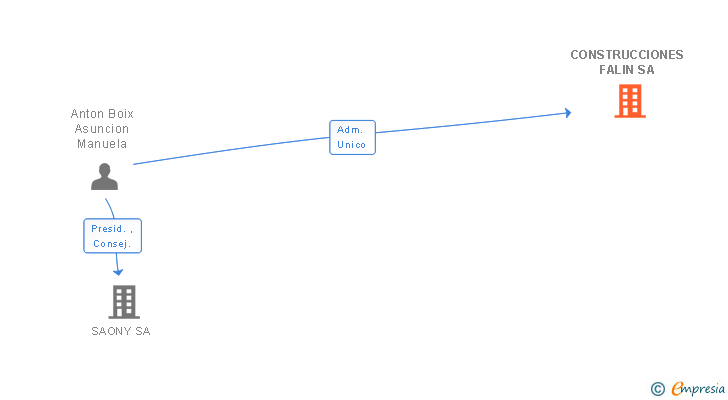 Vinculaciones societarias de CONSTRUCCIONES FALIN SA