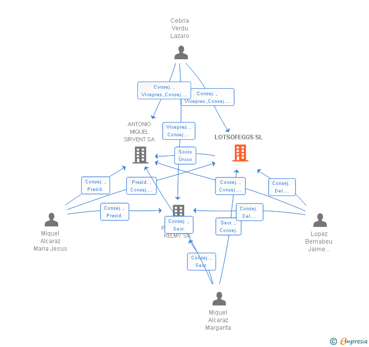 Vinculaciones societarias de LOTSOFEGGS SL