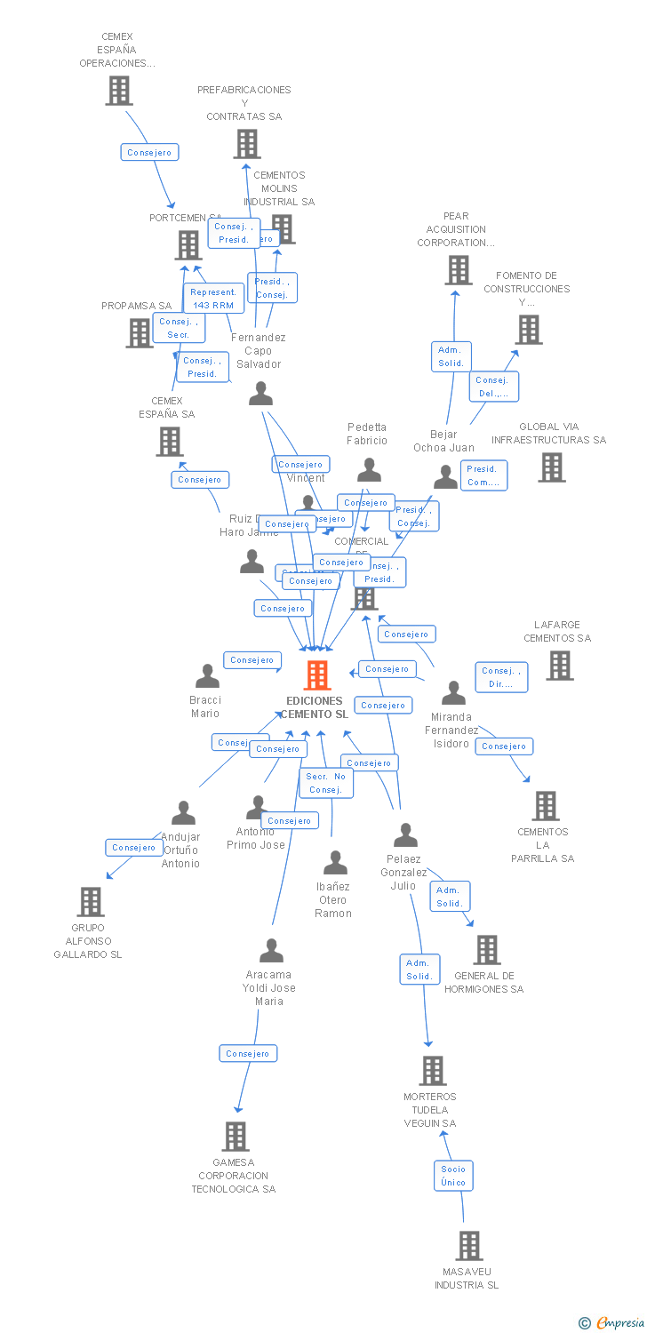 Vinculaciones societarias de EDICIONES CEMENTO SL