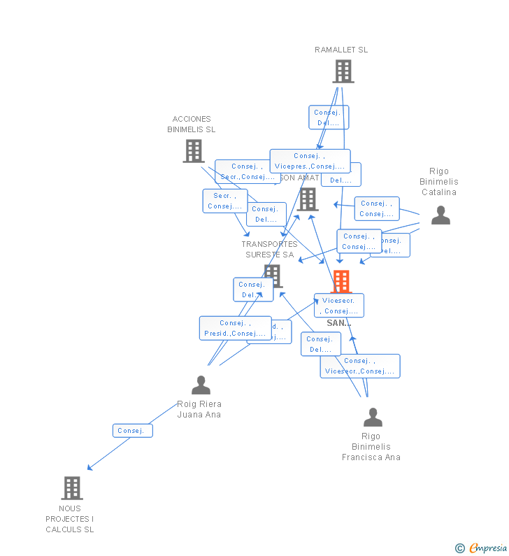 Vinculaciones societarias de CANTERA GRAVILLA SAN MIGUEL SA