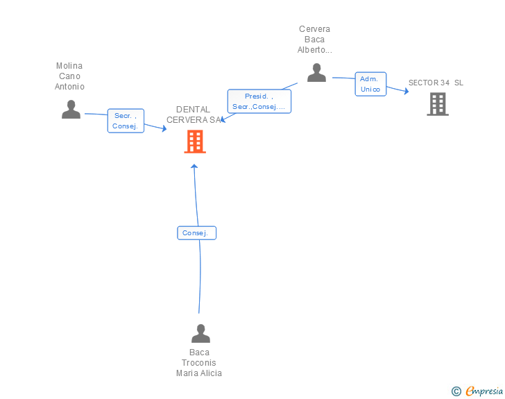 Vinculaciones societarias de DENTAL CERVERA SA