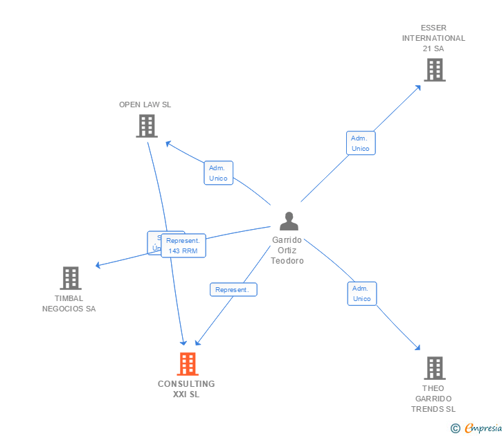 Vinculaciones societarias de CONSULTING XXI SL