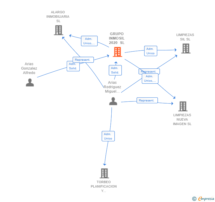 Vinculaciones societarias de GRUPO INMOSIL 2020 SL