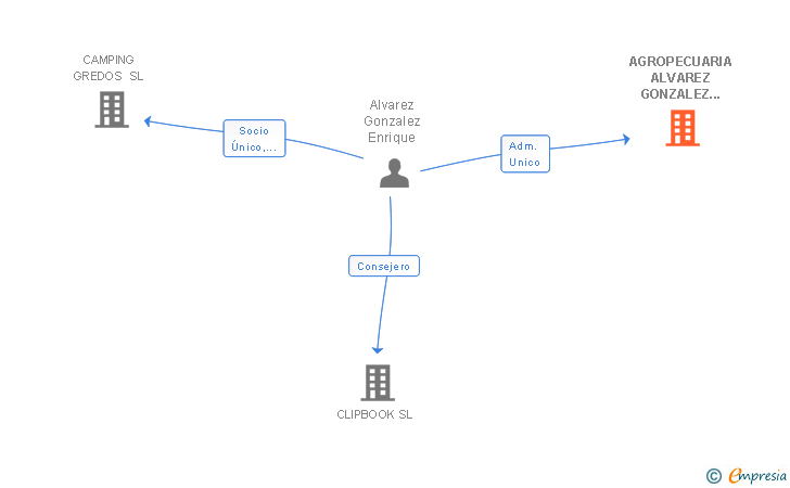 Vinculaciones societarias de AGROPECUARIA ALVAREZ GONZALEZ HERMANOS SL