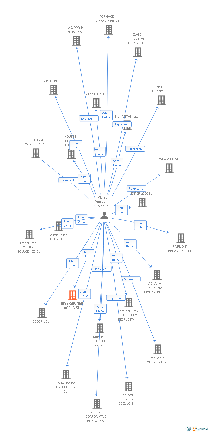 Vinculaciones societarias de INVERSIONES ASELA SL