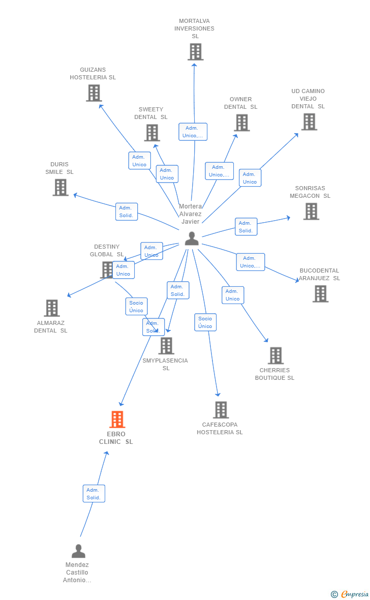 Vinculaciones societarias de EBRO CLINIC SL