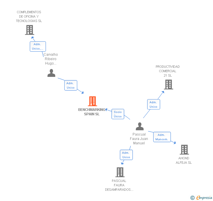 Vinculaciones societarias de BENCHMARKING SPAIN SL