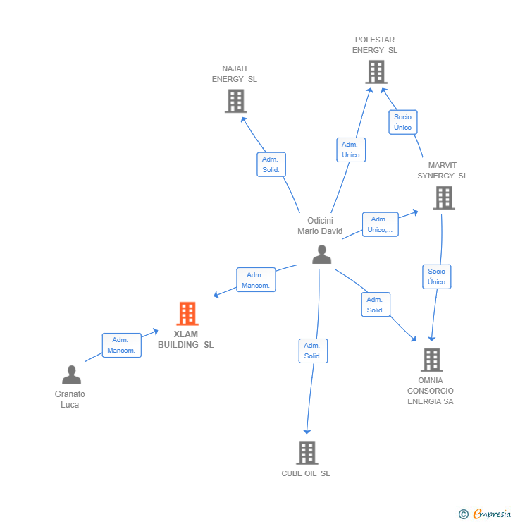 Vinculaciones societarias de XLAM BUILDING SL
