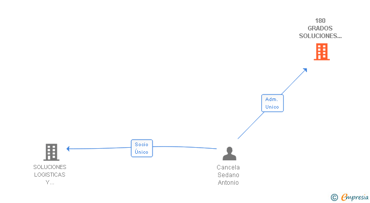 Vinculaciones societarias de 180 GRADOS SOLUCIONES LOGISTICAS SL