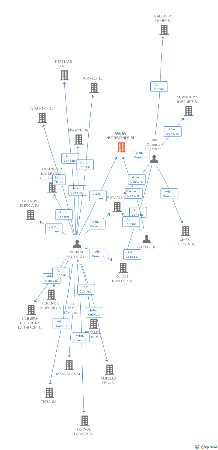 Vinculaciones societarias de AVLAS INVERSIONES SL