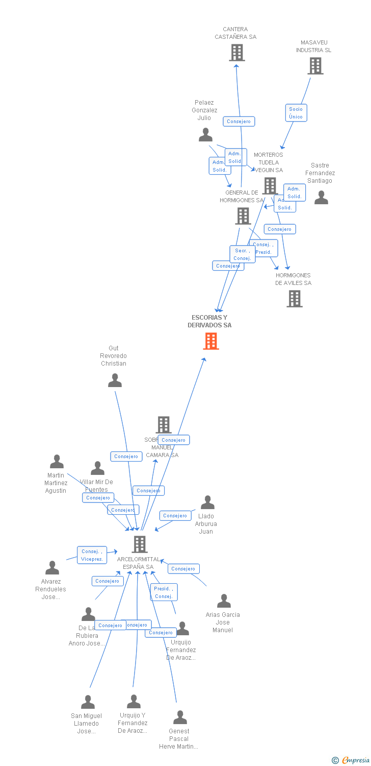Vinculaciones societarias de ESCORIAS Y DERIVADOS SA