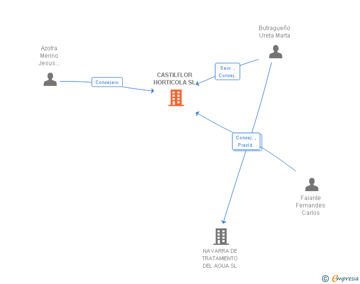 Vinculaciones societarias de CASTILFLOR HORTICOLA SL