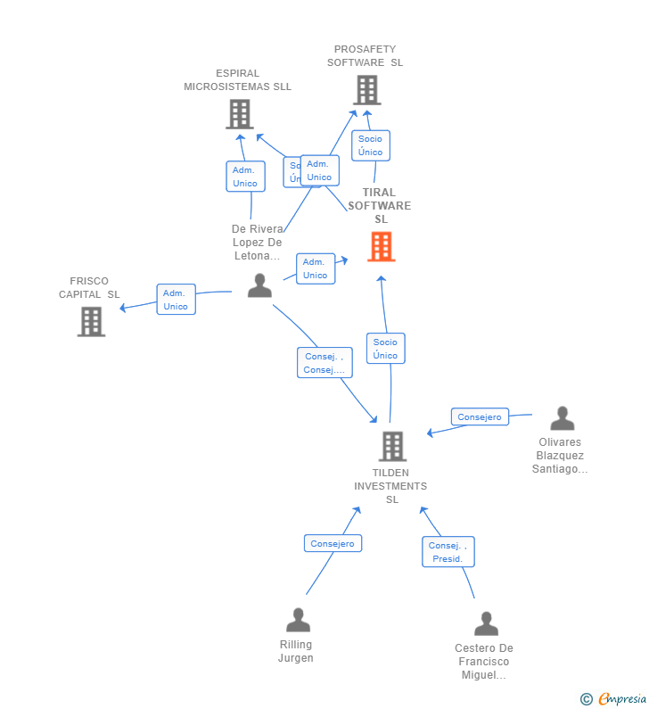 Vinculaciones societarias de TIRAL SOFTWARE SL (EXTINGUIDA)