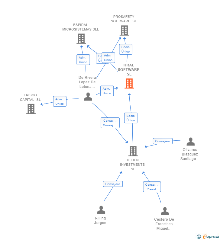 Vinculaciones societarias de TIRAL SOFTWARE SL