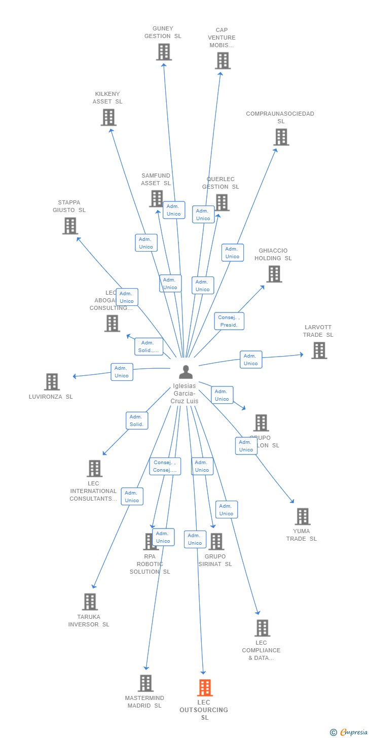 Vinculaciones societarias de LEC OUTSOURCING SL