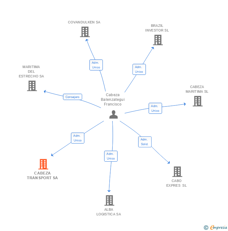 Vinculaciones societarias de CABEZA TRANSPORT SA