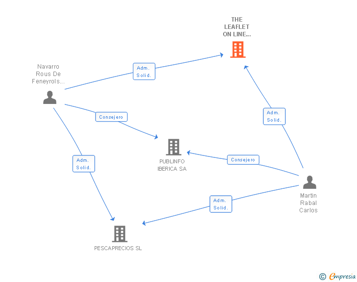 Vinculaciones societarias de THE LEAFLET ON LINE COMPANY SL