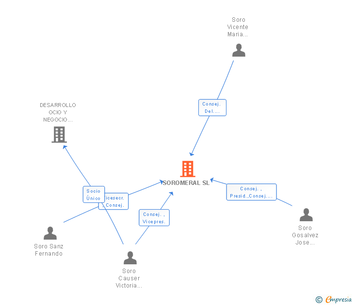 Vinculaciones societarias de SOROMERAL SL