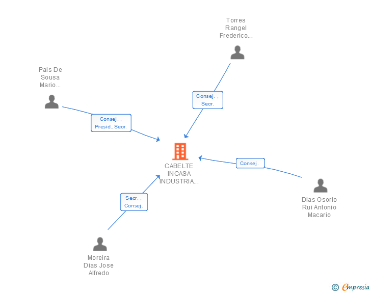 Vinculaciones societarias de CABELTE INCASA INDUSTRIA NAVARRA DE CABLES SA