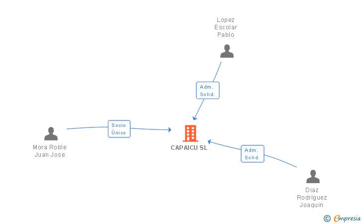 Vinculaciones societarias de CAPAICU SL