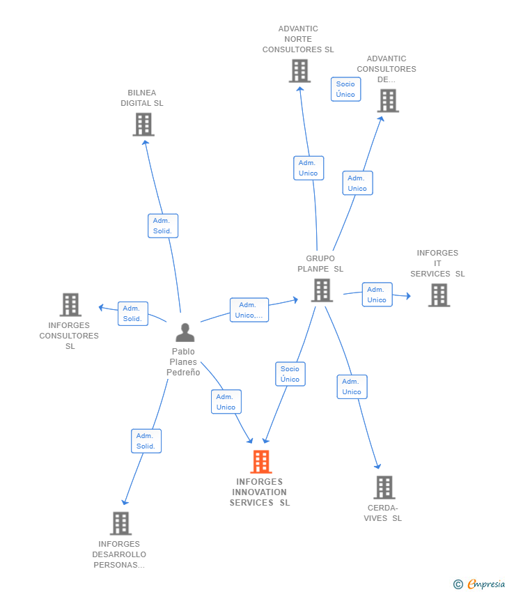 Vinculaciones societarias de INFORGES INNOVATION SERVICES SL