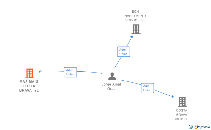 Vinculaciones societarias de MAS MAIG COSTA BRAVA SL