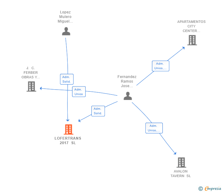 Vinculaciones societarias de LOFERTRANS 2017 SL