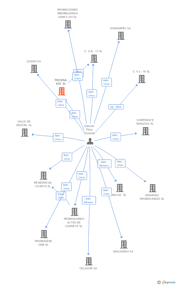 Vinculaciones societarias de TRENSA-607 SL