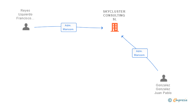 Vinculaciones societarias de SKYCLUSTER CONSULTING SL (EXTINGUIDA)