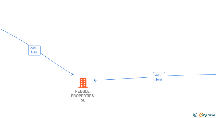 Vinculaciones societarias de PEBBLE PROPERTIES SL