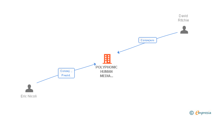 Vinculaciones societarias de POLYPHONIC HUMAN MEDIA INTERFACE SL