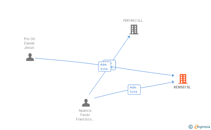 Vinculaciones societarias de KENSEI SL