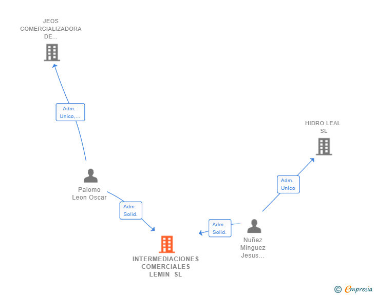 Vinculaciones societarias de INTERMEDIACIONES COMERCIALES LEMIN SL