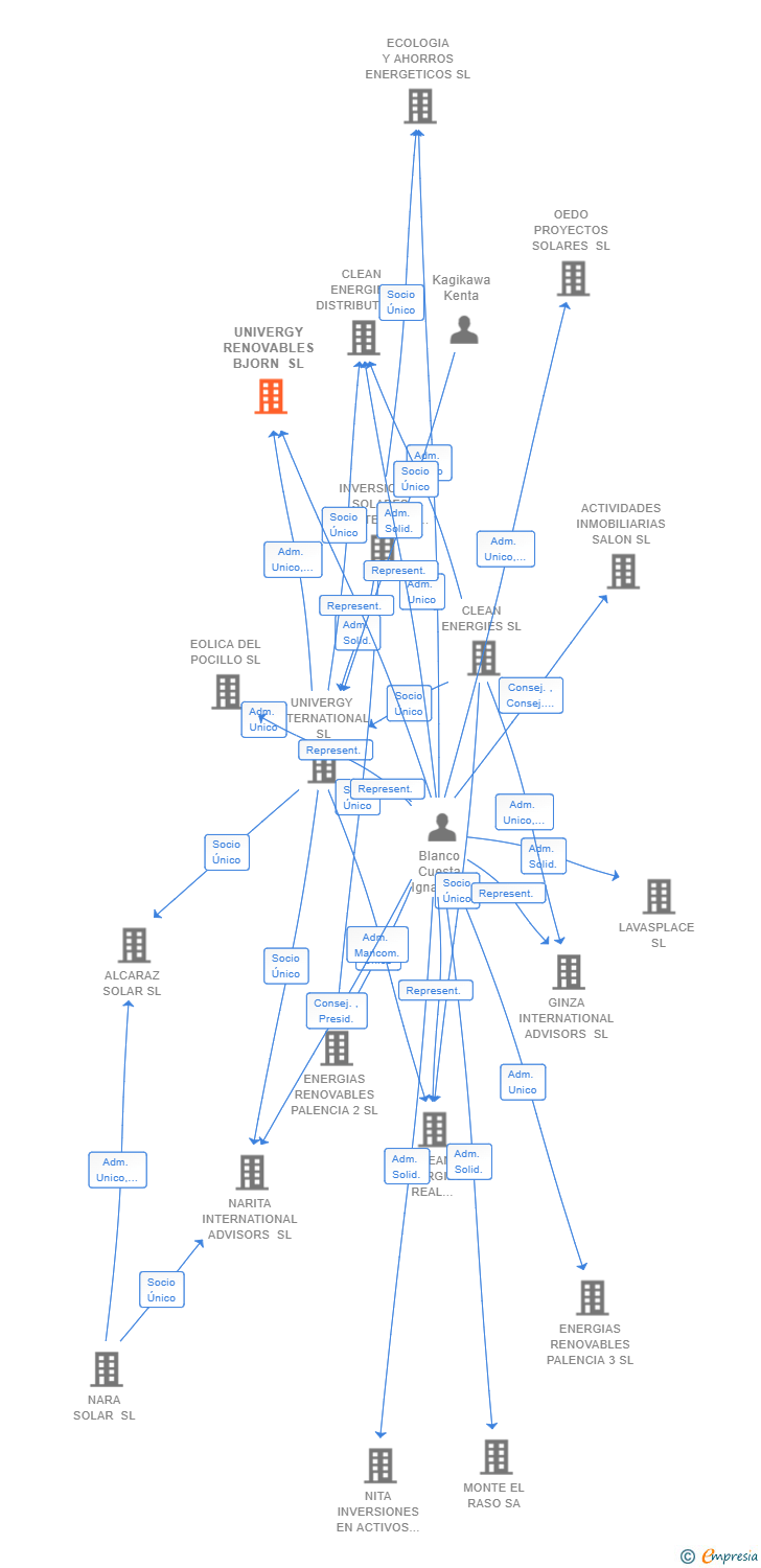 Vinculaciones societarias de UNIVERGY RENOVABLES BJORN SL