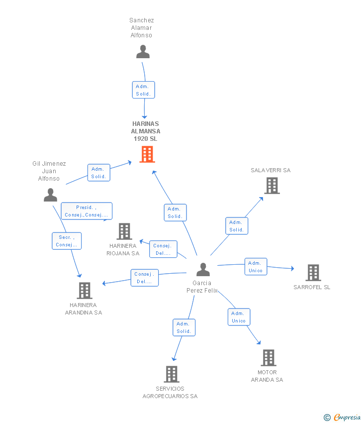Vinculaciones societarias de HARINAS ALMANSA 1920 SL