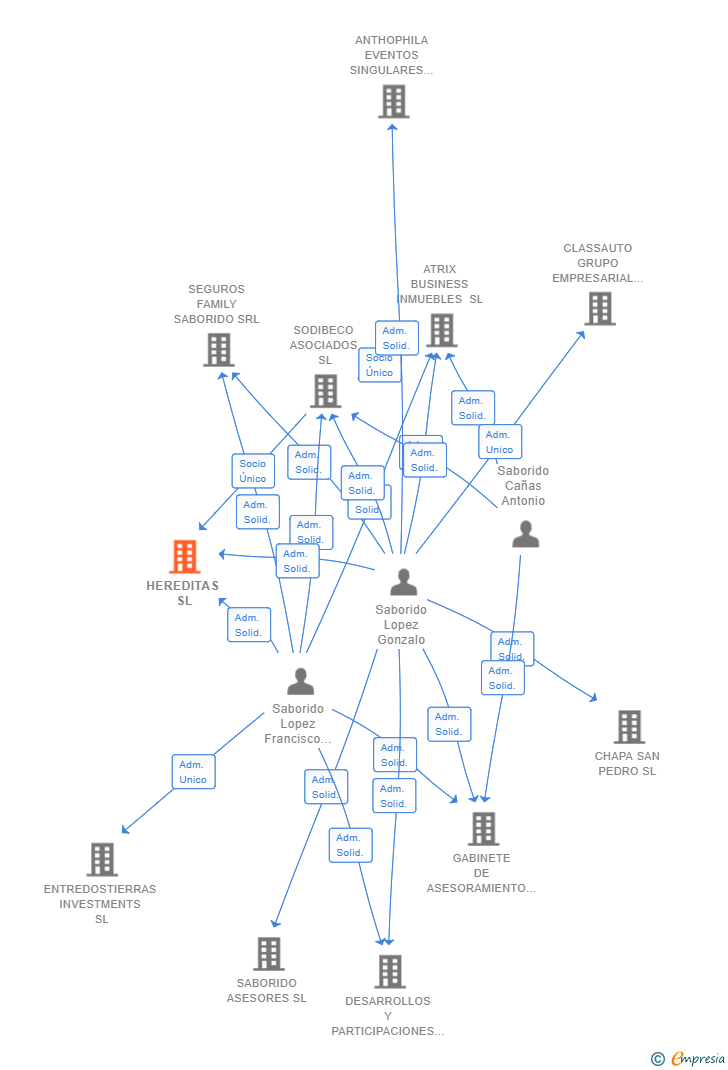 Vinculaciones societarias de HEREDITAS SL