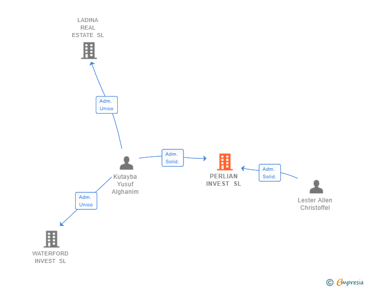 Vinculaciones societarias de PERLIAN INVEST SL