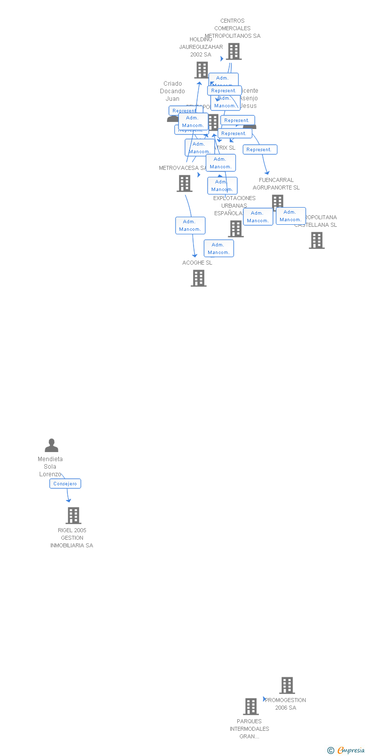 Vinculaciones societarias de RLP HENARES SA