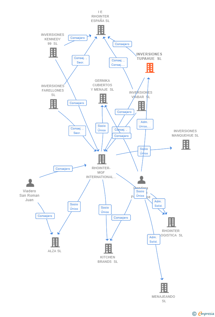 Vinculaciones societarias de INVERSIONES TUPAHUE SL