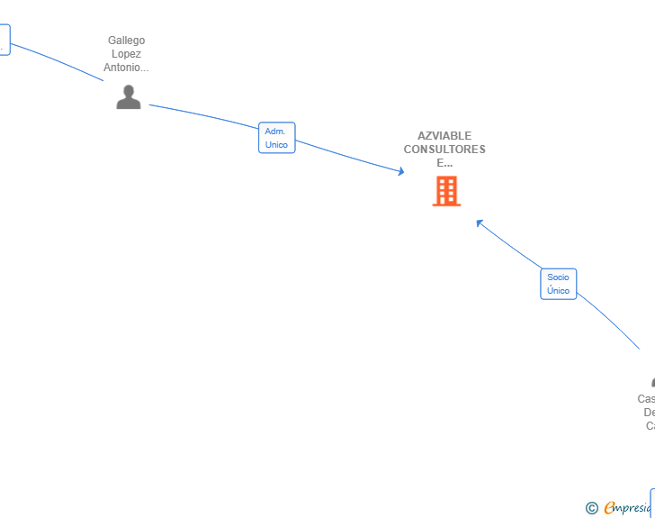 Vinculaciones societarias de AZVIABLE CONSULTORES E INTERMEDIARIOS SL