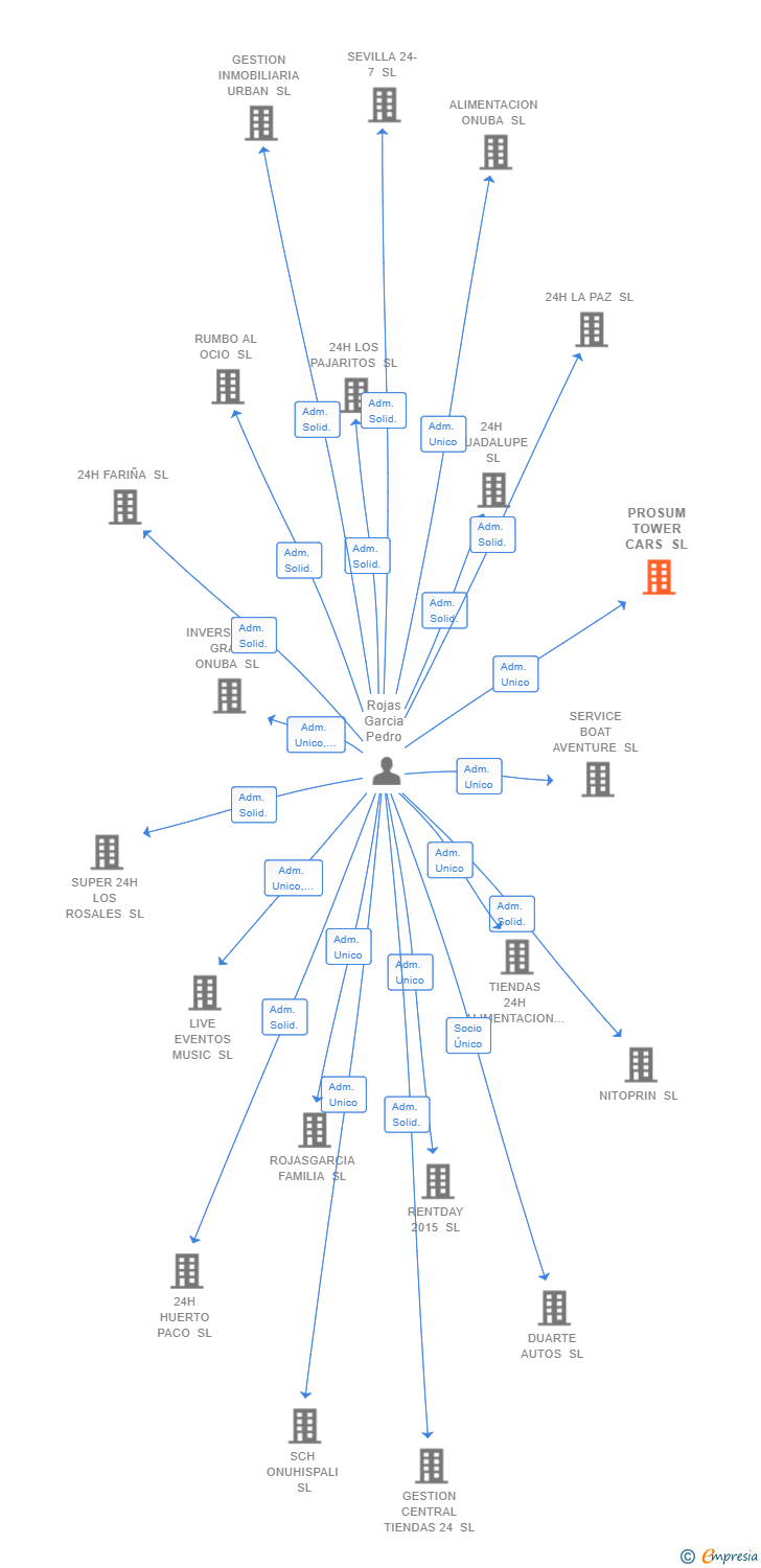 Vinculaciones societarias de PROSUM TOWER CARS SL
