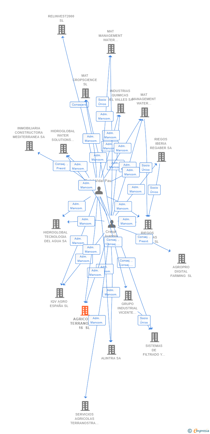 Vinculaciones societarias de AGRICOLAS TERRANOSTRA 16 SL