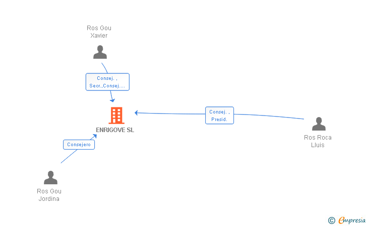 Vinculaciones societarias de ENRIGOVE SL