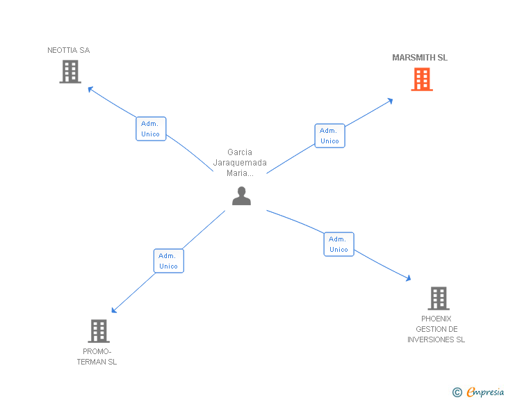Vinculaciones societarias de MARSMITH SL