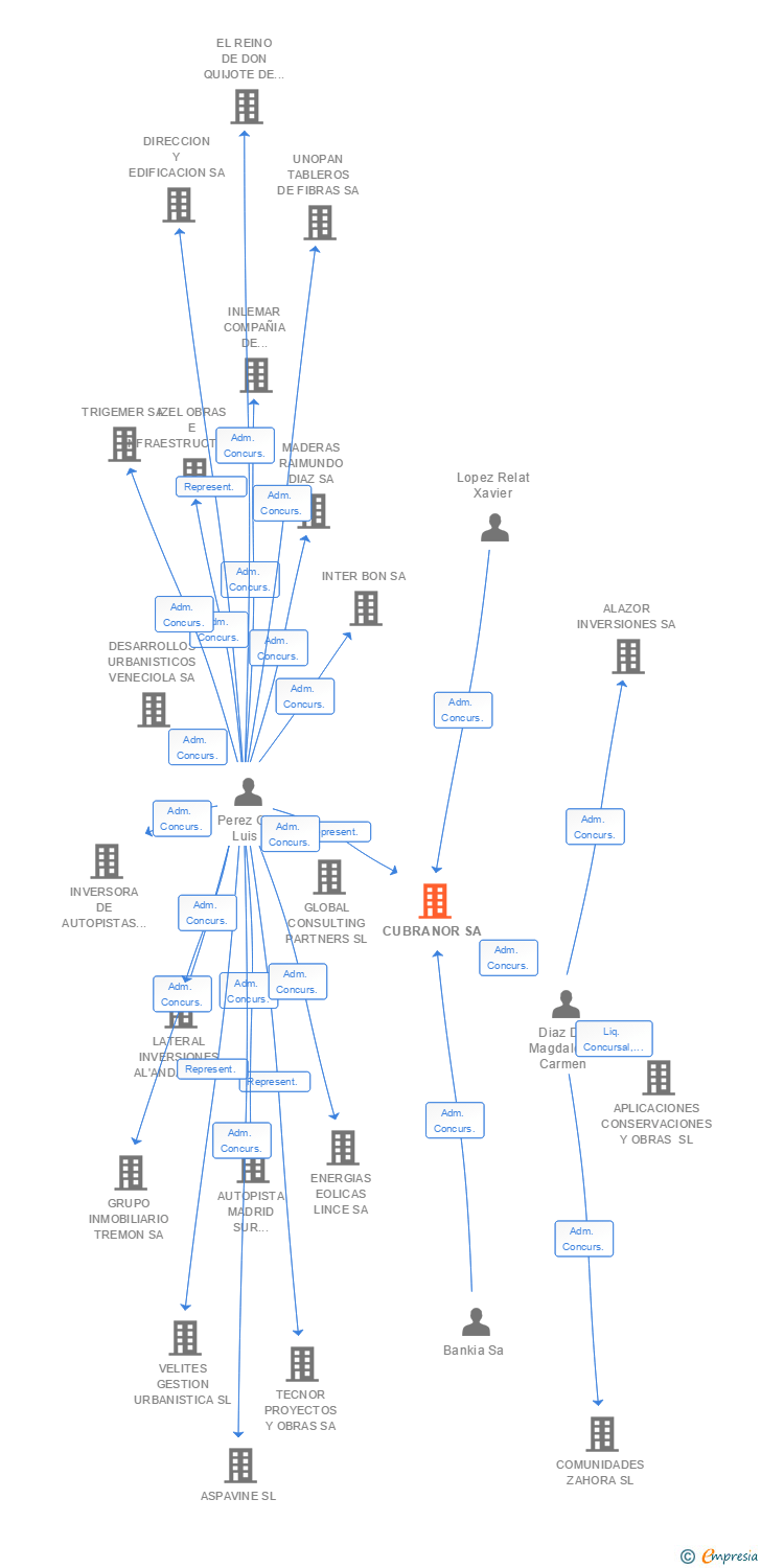 Vinculaciones societarias de CUBRANOR SA