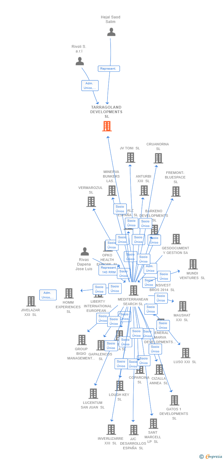 Vinculaciones societarias de TARRAGOLAND DEVELOPMENTS SL