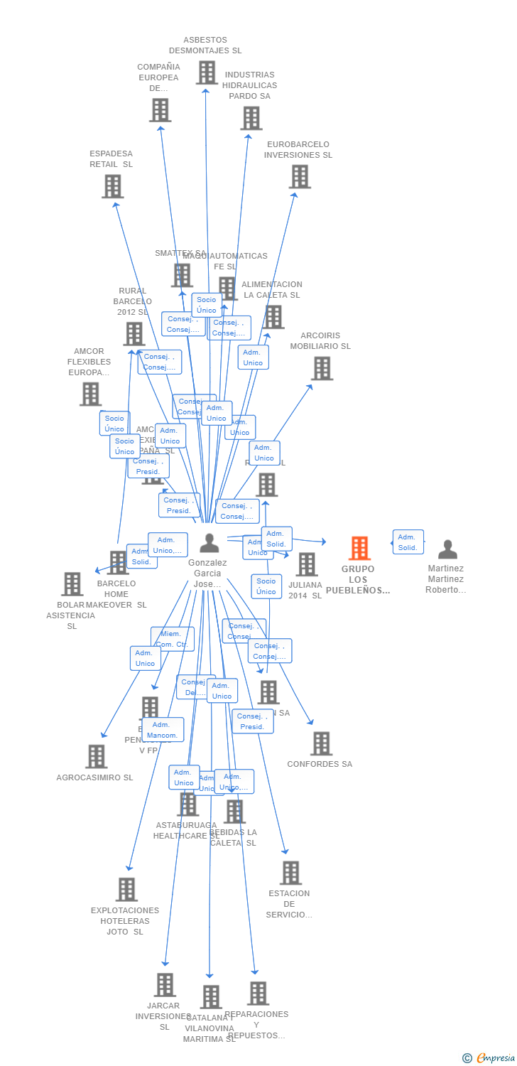 Vinculaciones societarias de GRUPO LOS PUEBLEÑOS SL