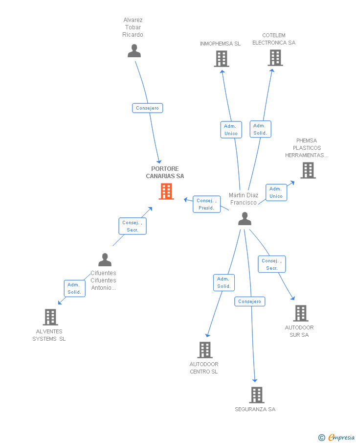 Vinculaciones societarias de PORTORE CANARIAS SA